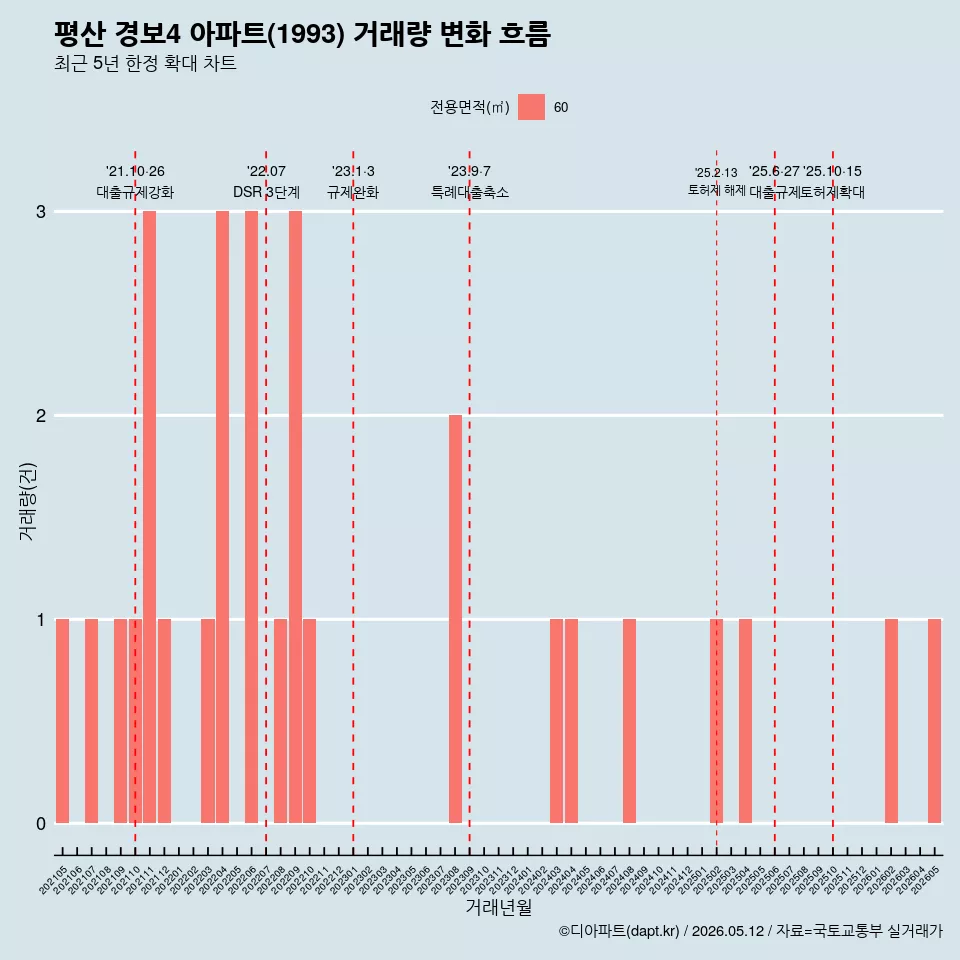 평산 경보4 아파트(1993) 거래량 변화 흐름