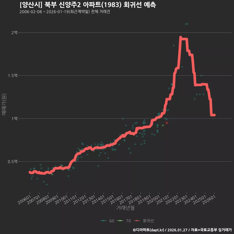 [양산시] 북부 신양주2 아파트(1983) 회귀선 예측