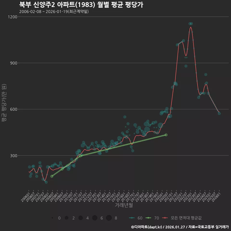북부 신양주2 아파트(1983) 월별 평균 평당가