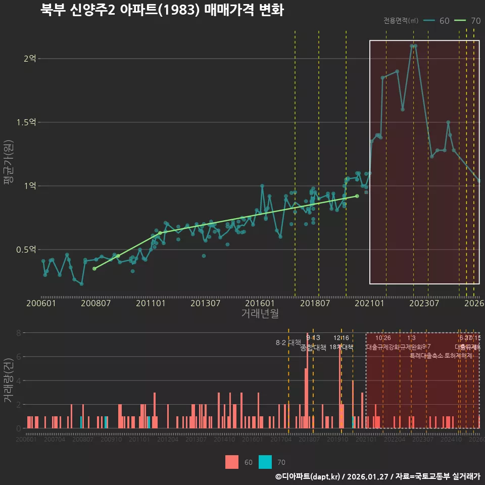 북부 신양주2 아파트(1983) 매매가격 변화