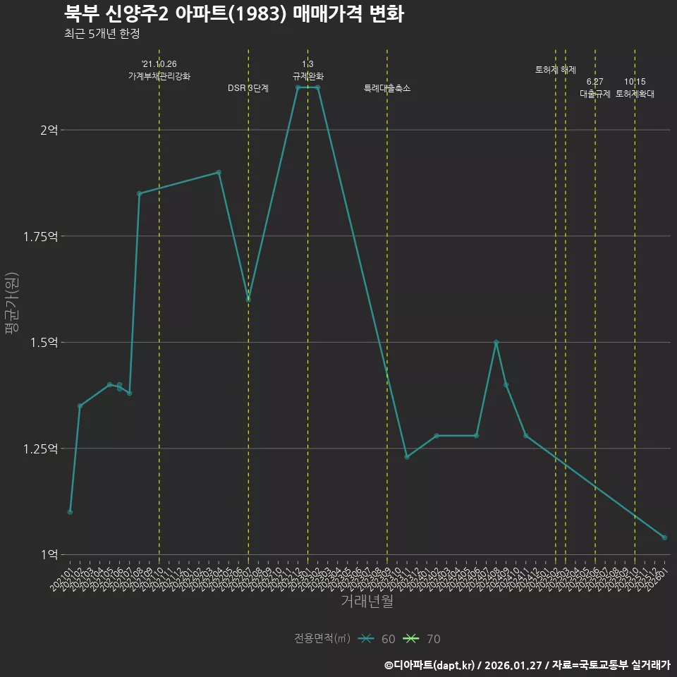 북부 신양주2 아파트(1983) 매매가격 변화