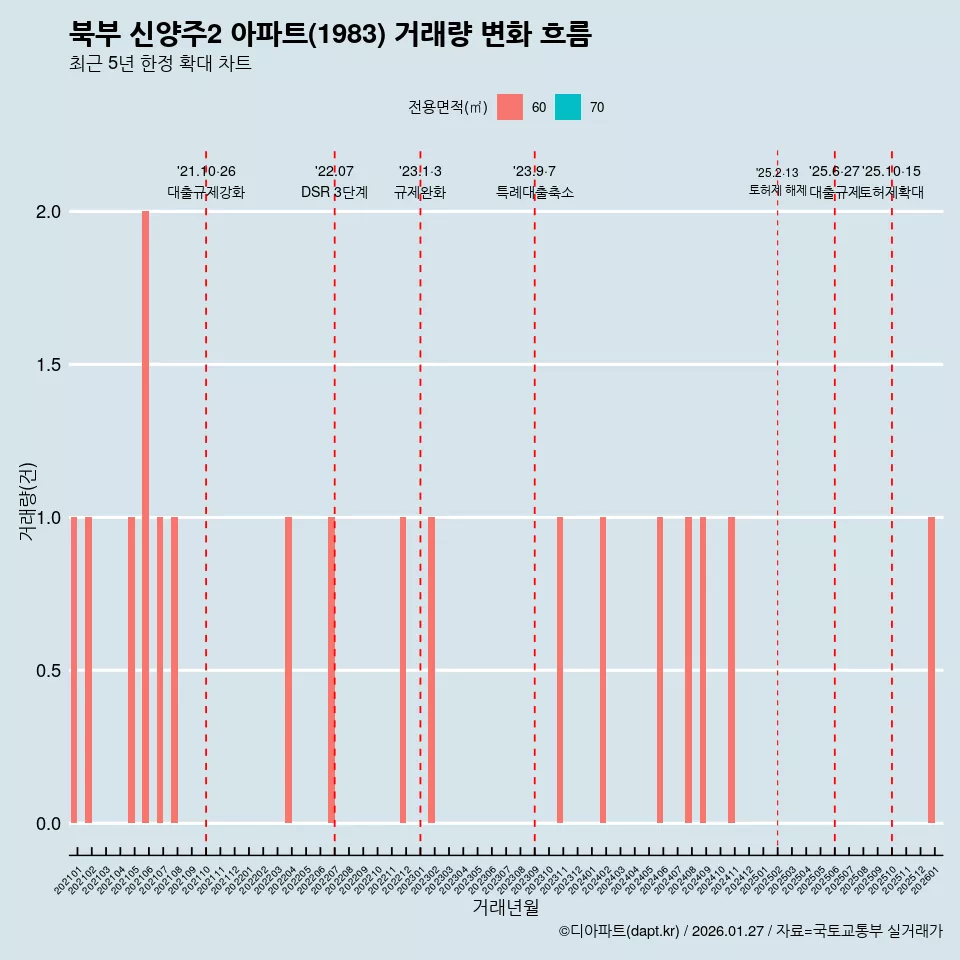 북부 신양주2 아파트(1983) 거래량 변화 흐름