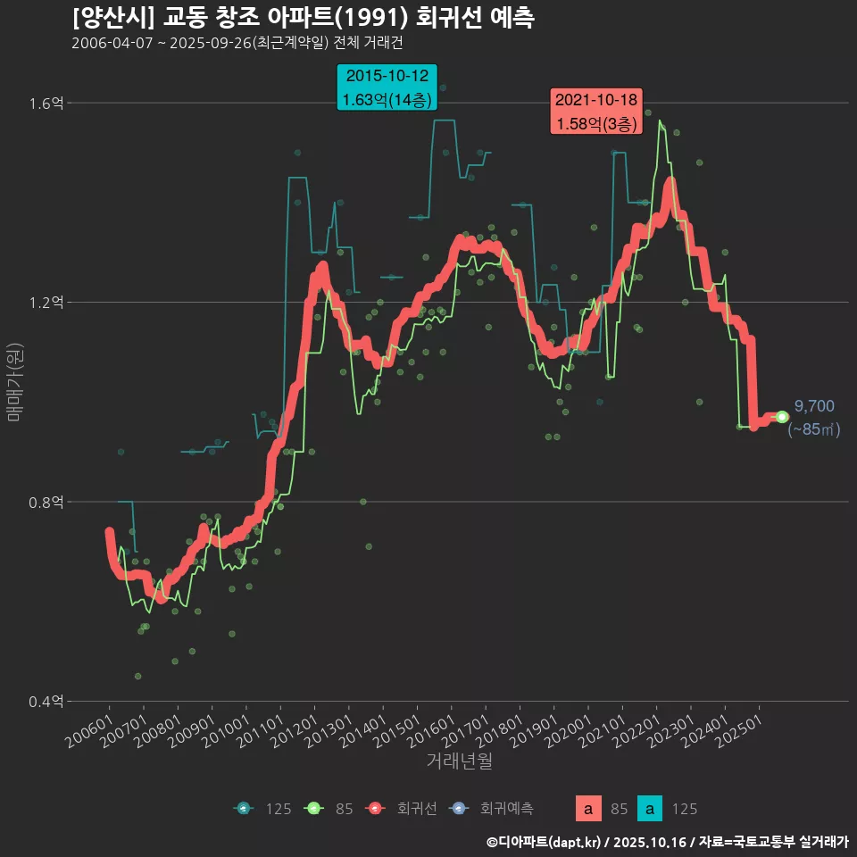 [양산시] 교동 창조 아파트(1991) 회귀선 예측