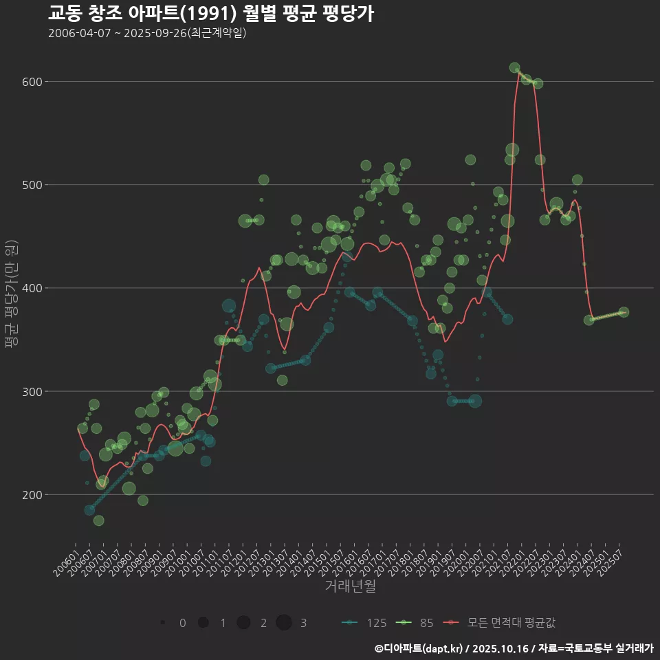 교동 창조 아파트(1991) 월별 평균 평당가