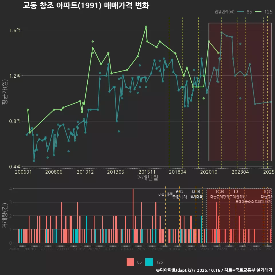교동 창조 아파트(1991) 매매가격 변화