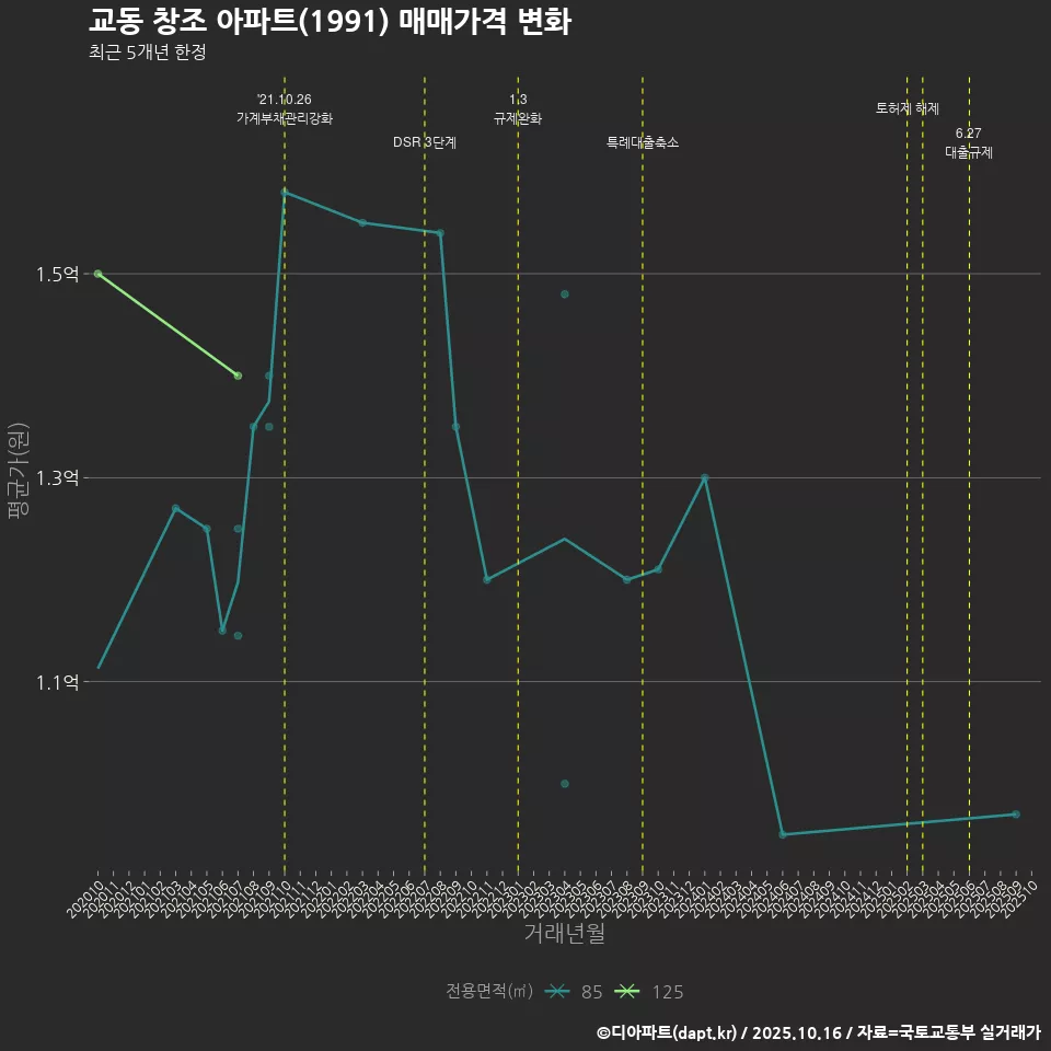 교동 창조 아파트(1991) 매매가격 변화