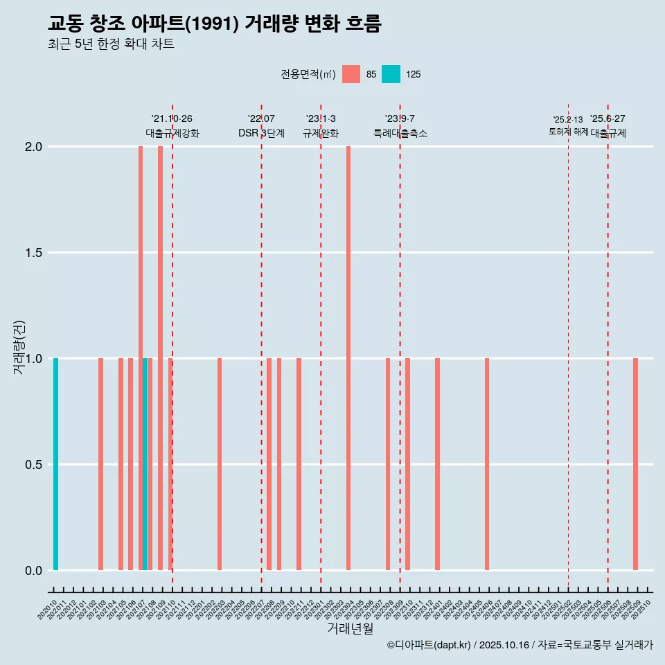 교동 창조 아파트(1991) 거래량 변화 흐름