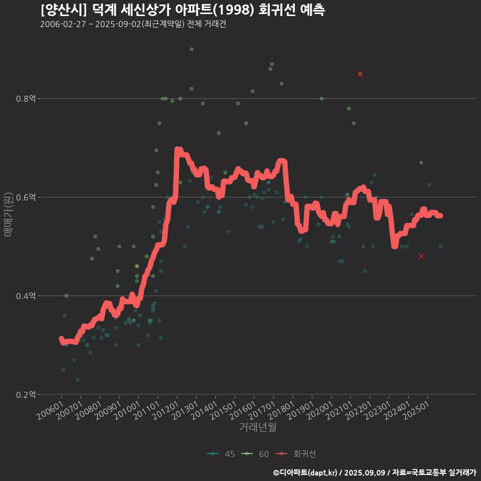 [양산시] 덕계 세신상가 아파트(1998) 회귀선 예측