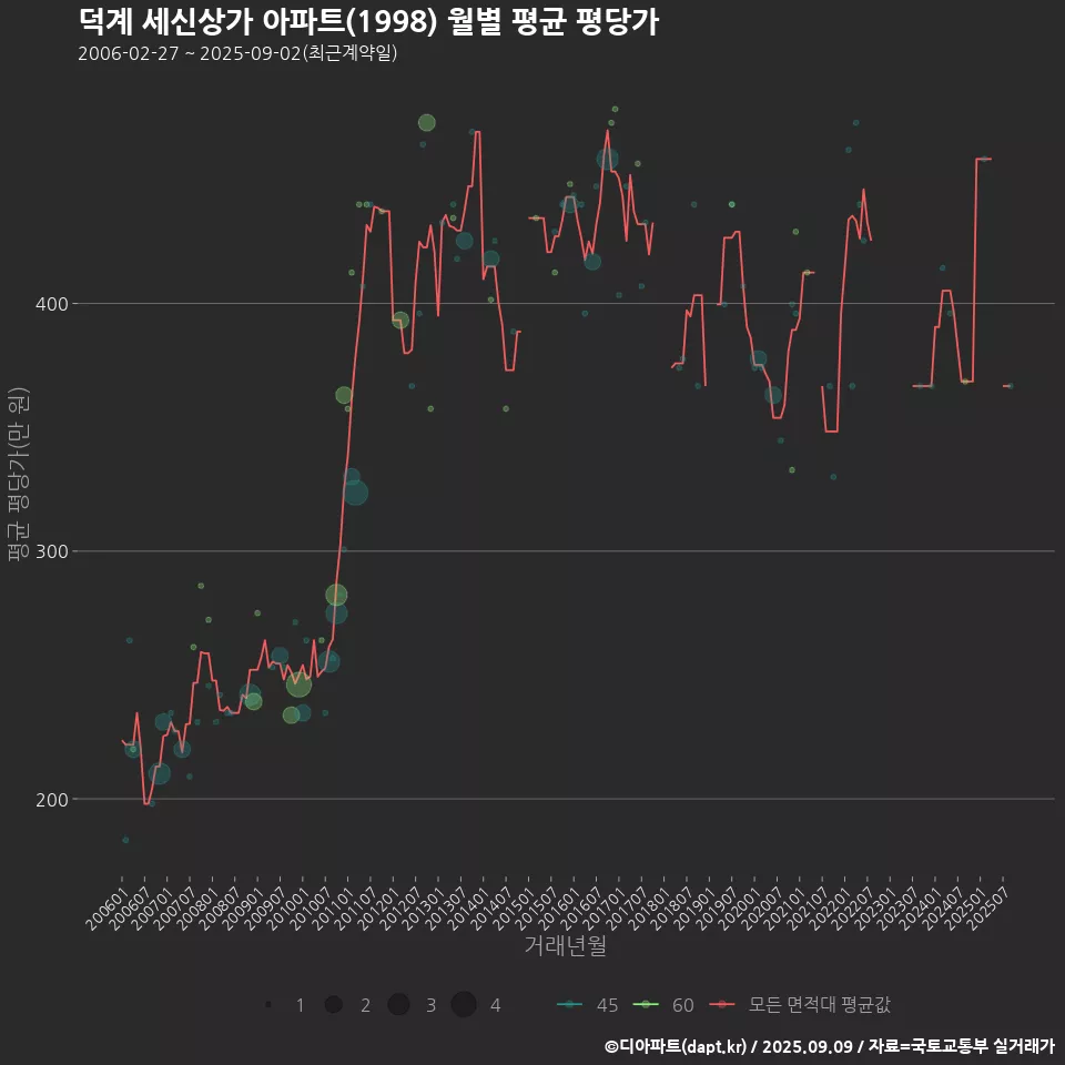 덕계 세신상가 아파트(1998) 월별 평균 평당가