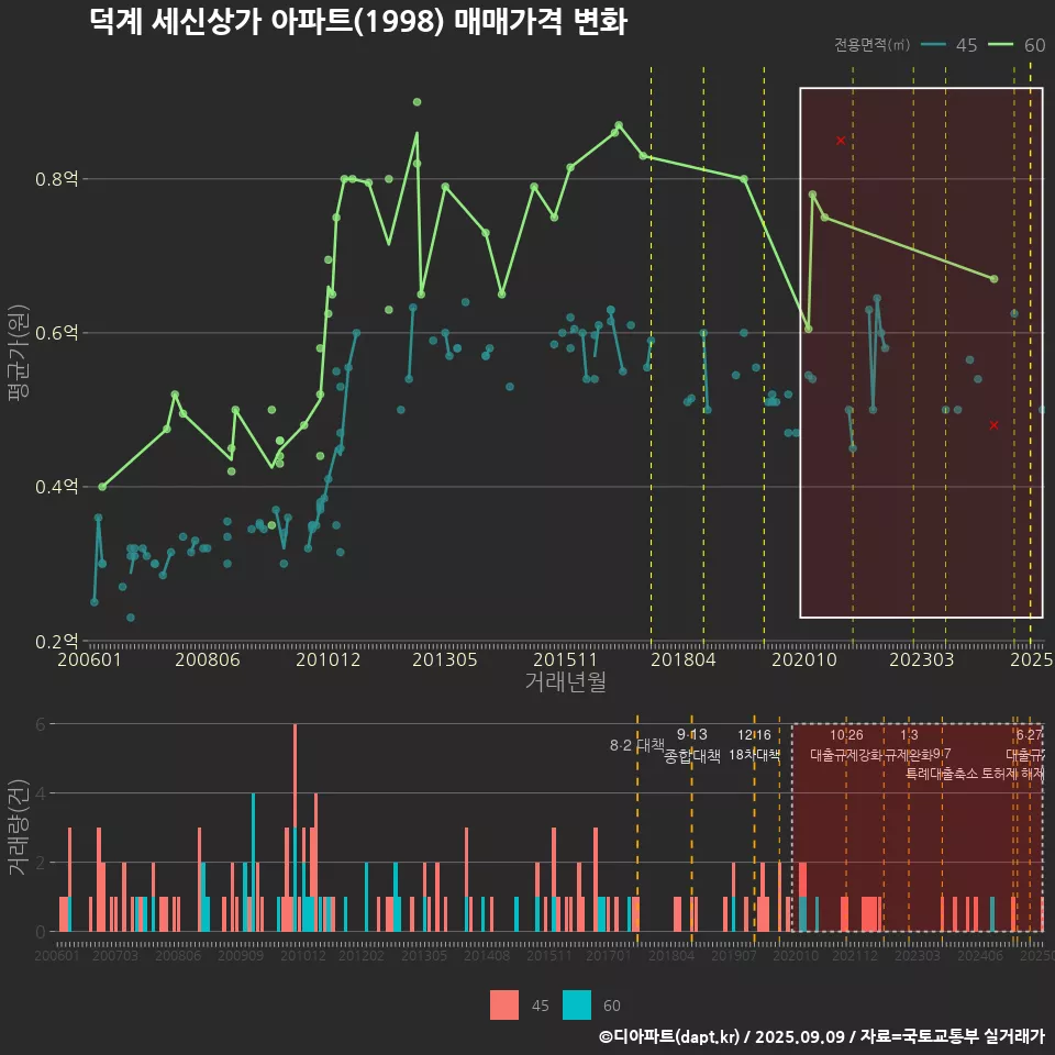 덕계 세신상가 아파트(1998) 매매가격 변화