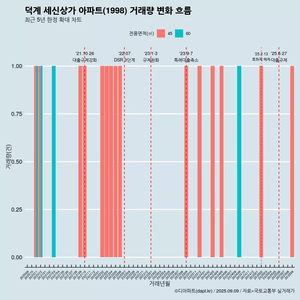 덕계 세신상가 아파트(1998) 거래량 변화 흐름
