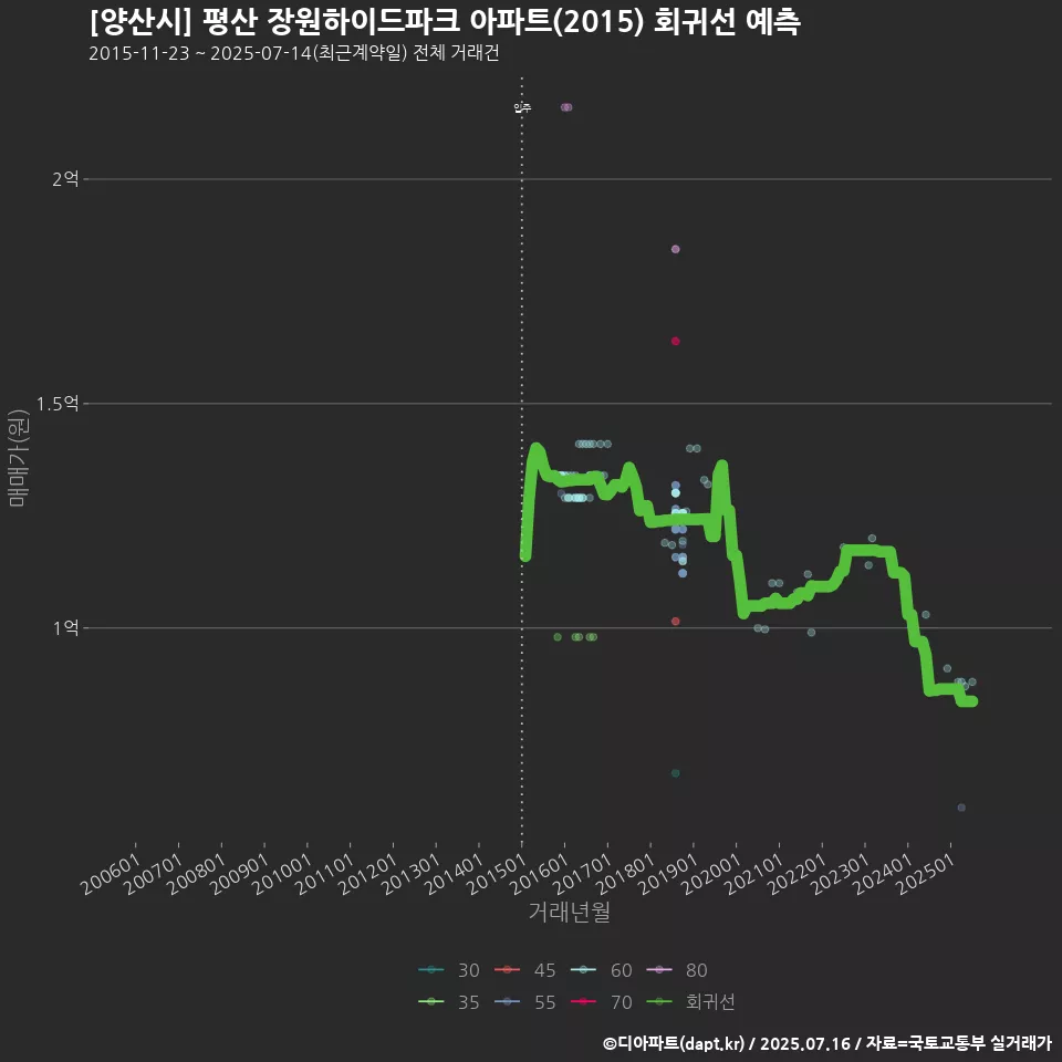 [양산시] 평산 장원하이드파크 아파트(2015) 회귀선 예측