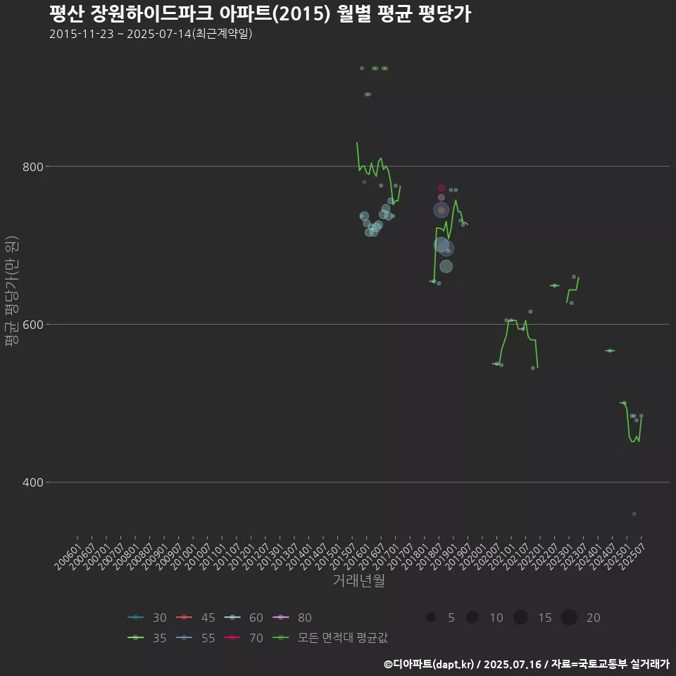 평산 장원하이드파크 아파트(2015) 월별 평균 평당가
