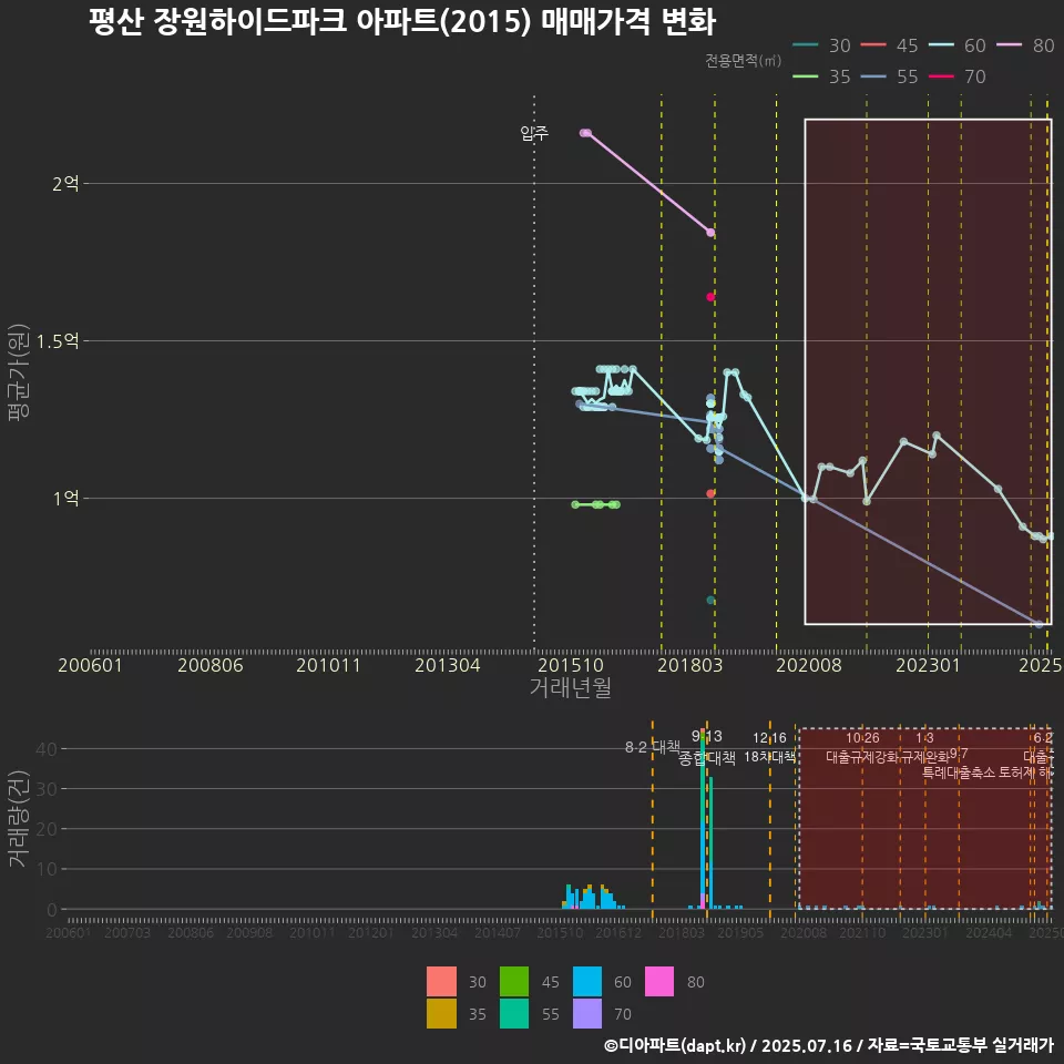 평산 장원하이드파크 아파트(2015) 매매가격 변화