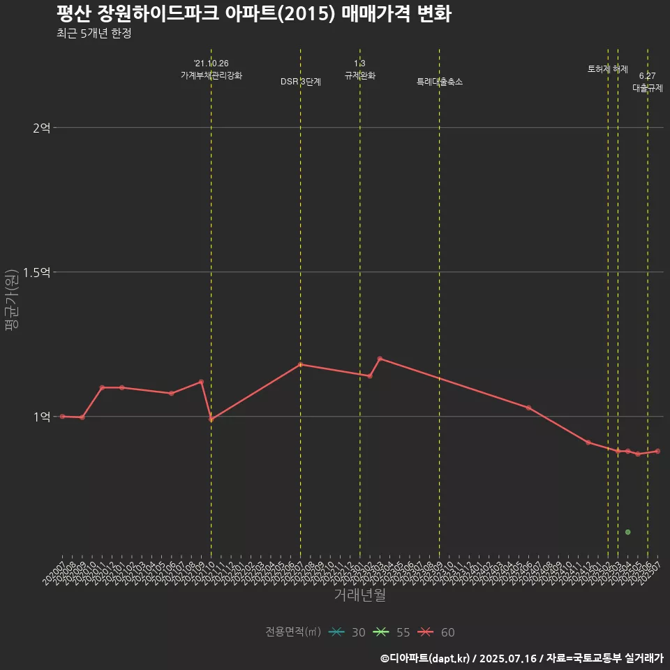 평산 장원하이드파크 아파트(2015) 매매가격 변화