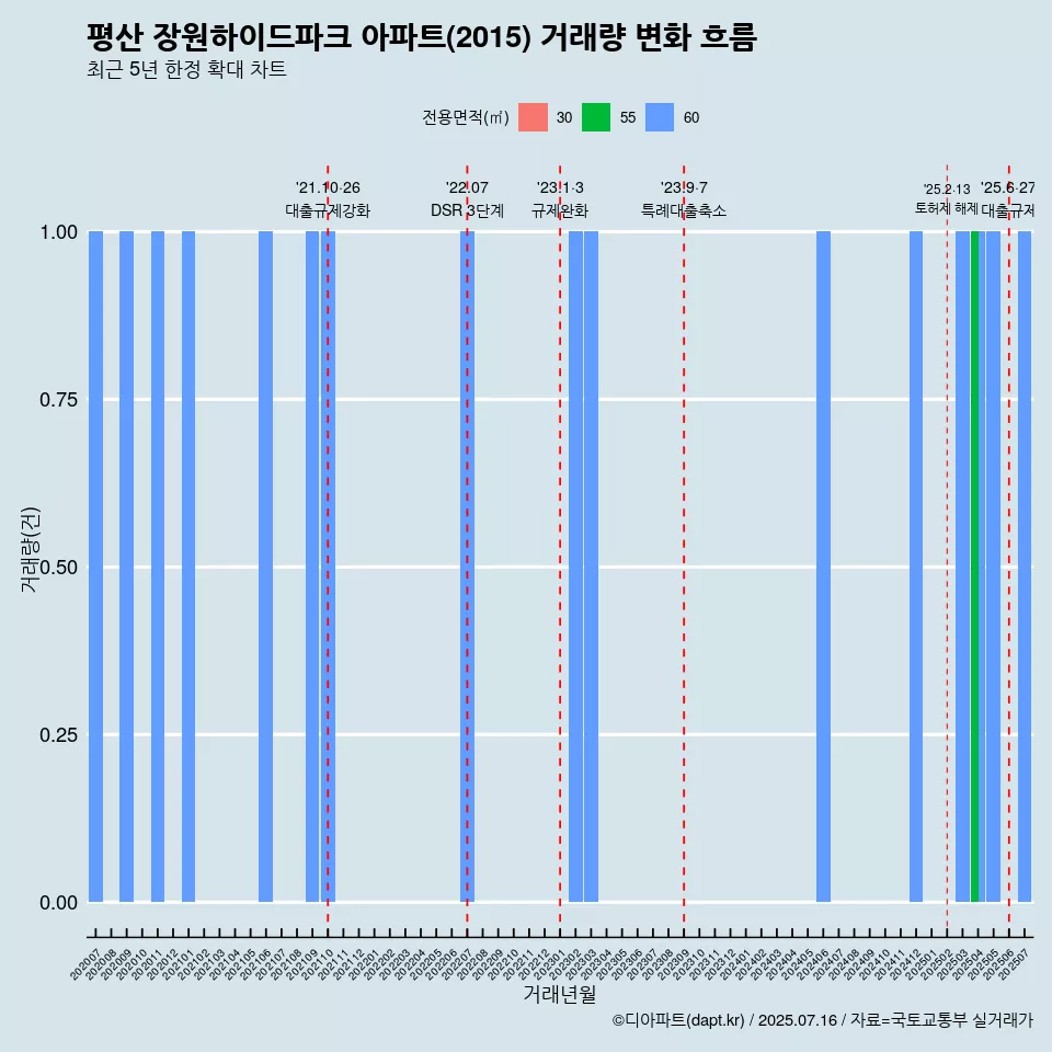 평산 장원하이드파크 아파트(2015) 거래량 변화 흐름