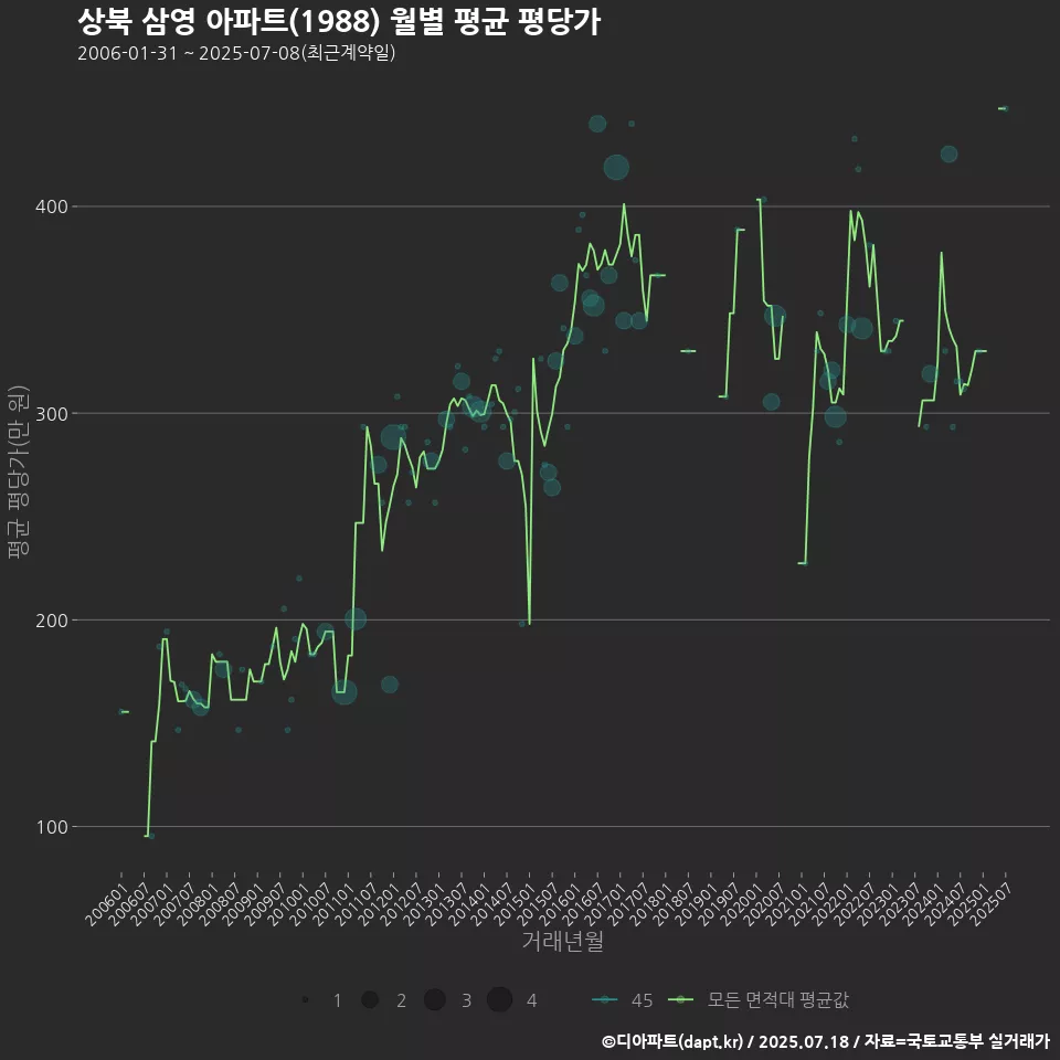상북 삼영 아파트(1988) 월별 평균 평당가