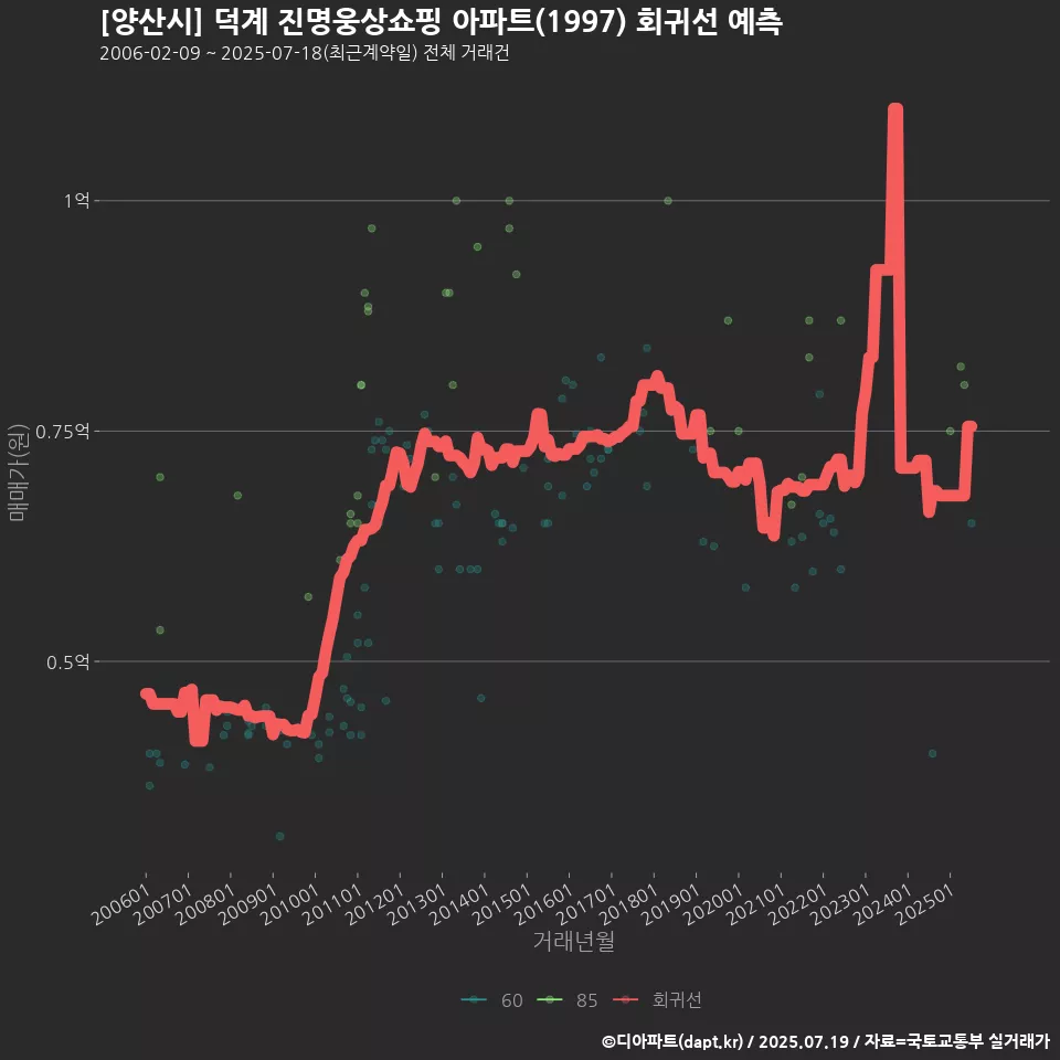 [양산시] 덕계 진명웅상쇼핑 아파트(1997) 회귀선 예측