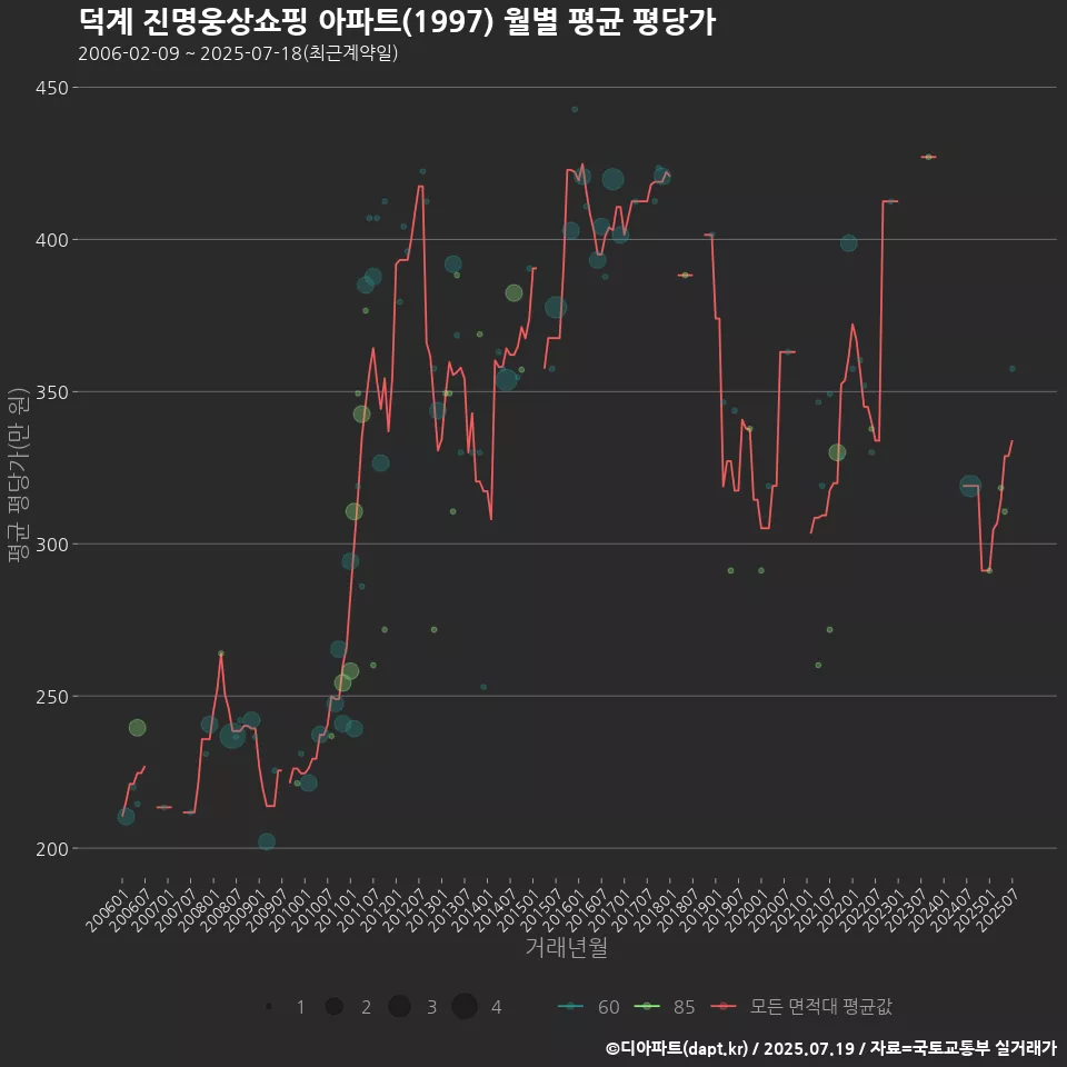 덕계 진명웅상쇼핑 아파트(1997) 월별 평균 평당가