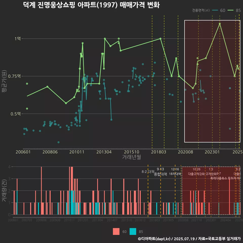 덕계 진명웅상쇼핑 아파트(1997) 매매가격 변화