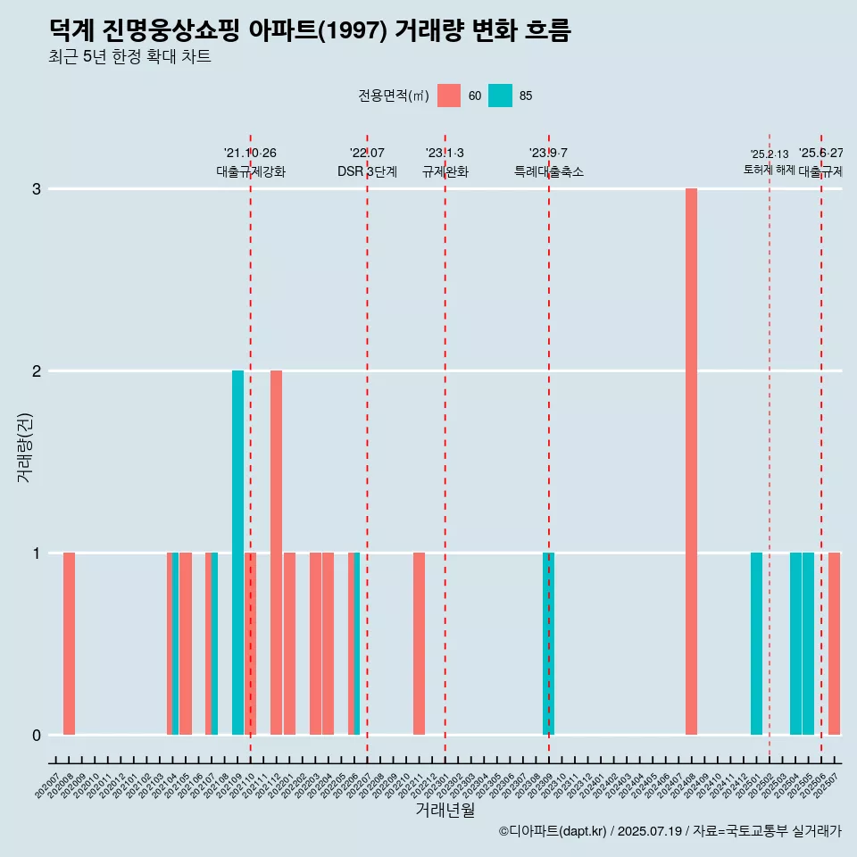 덕계 진명웅상쇼핑 아파트(1997) 거래량 변화 흐름