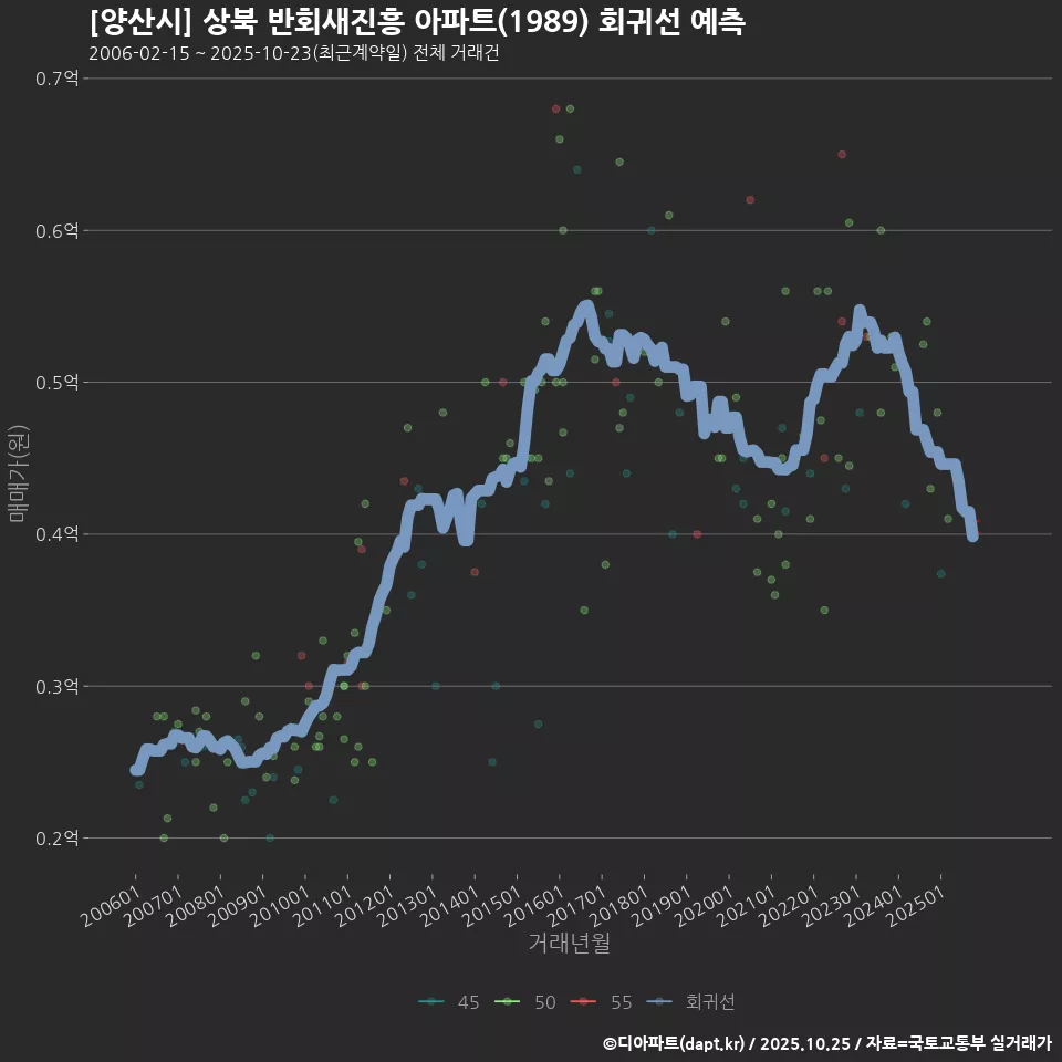 [양산시] 상북 반회새진흥 아파트(1989) 회귀선 예측