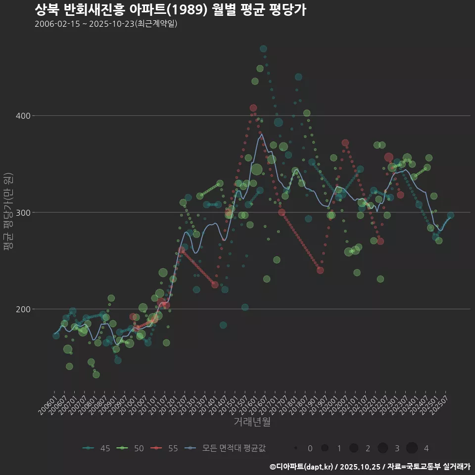 상북 반회새진흥 아파트(1989) 월별 평균 평당가