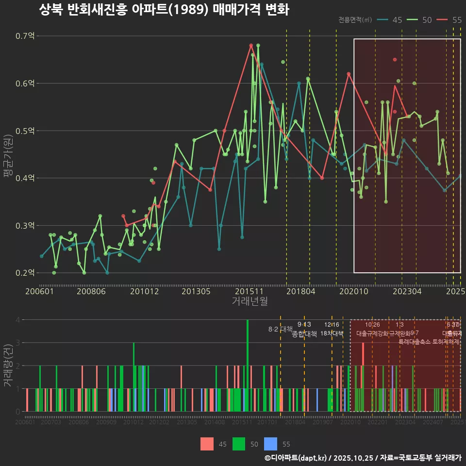 상북 반회새진흥 아파트(1989) 매매가격 변화