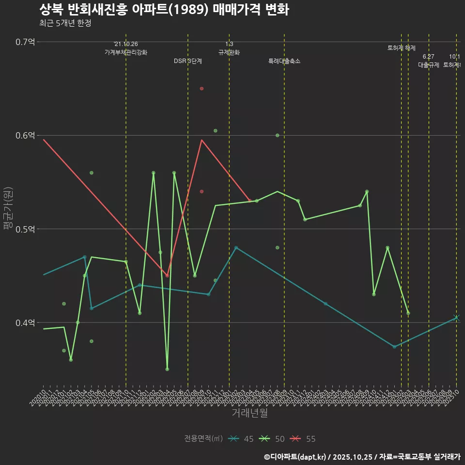 상북 반회새진흥 아파트(1989) 매매가격 변화
