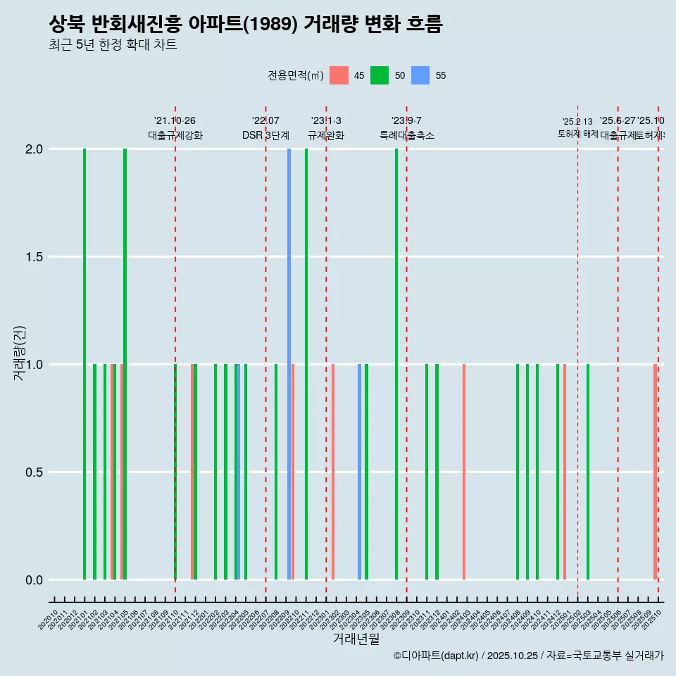 상북 반회새진흥 아파트(1989) 거래량 변화 흐름