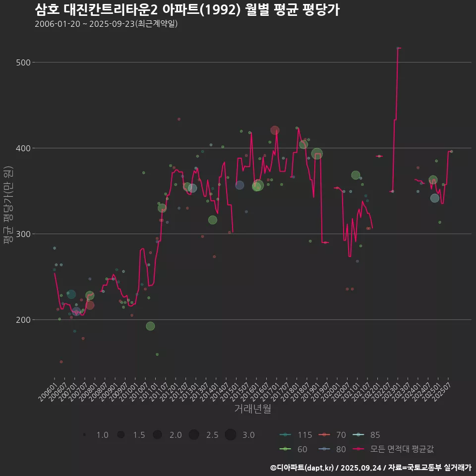삼호 대진칸트리타운2 아파트(1992) 월별 평균 평당가