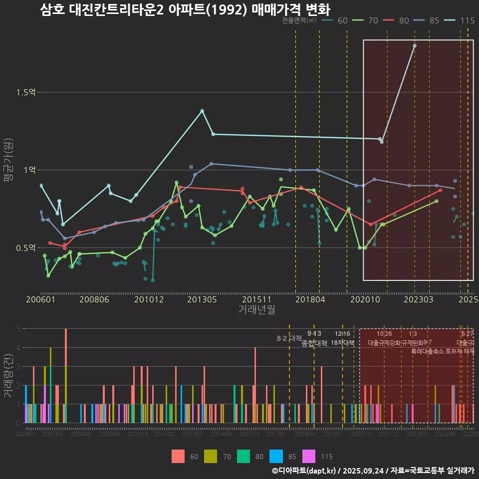 삼호 대진칸트리타운2 아파트(1992) 매매가격 변화