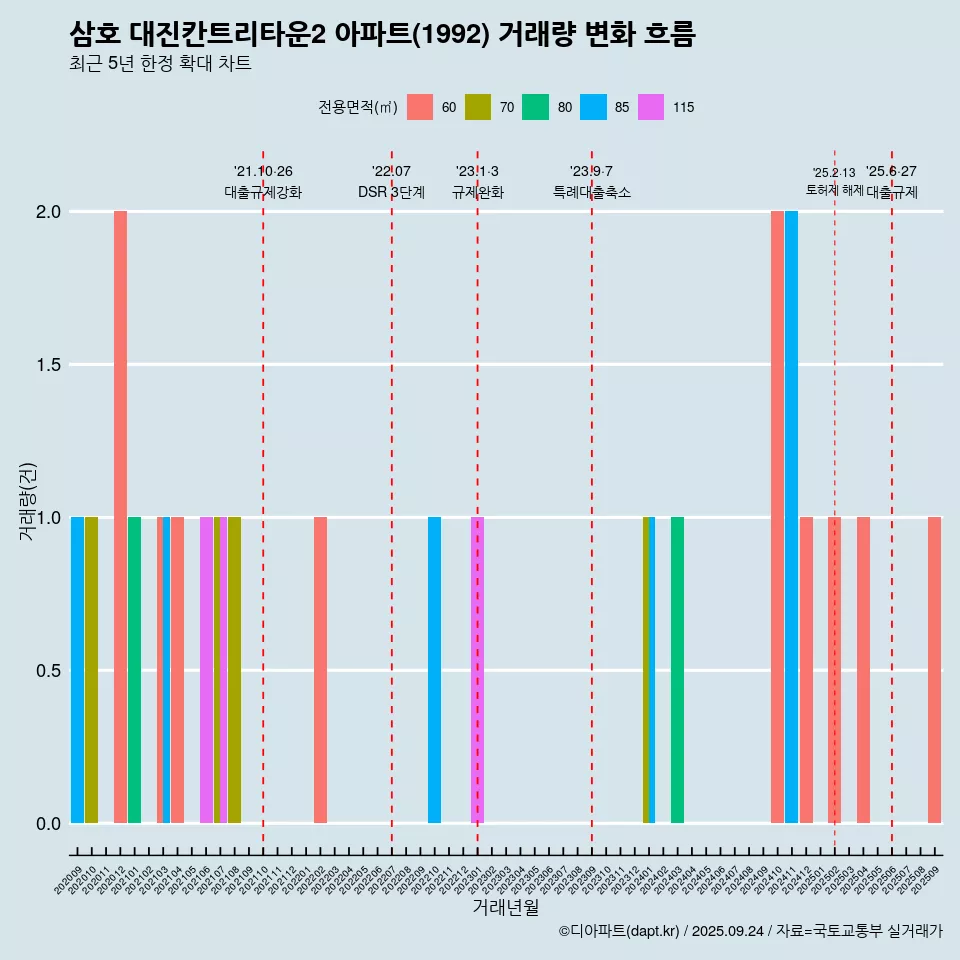 삼호 대진칸트리타운2 아파트(1992) 거래량 변화 흐름