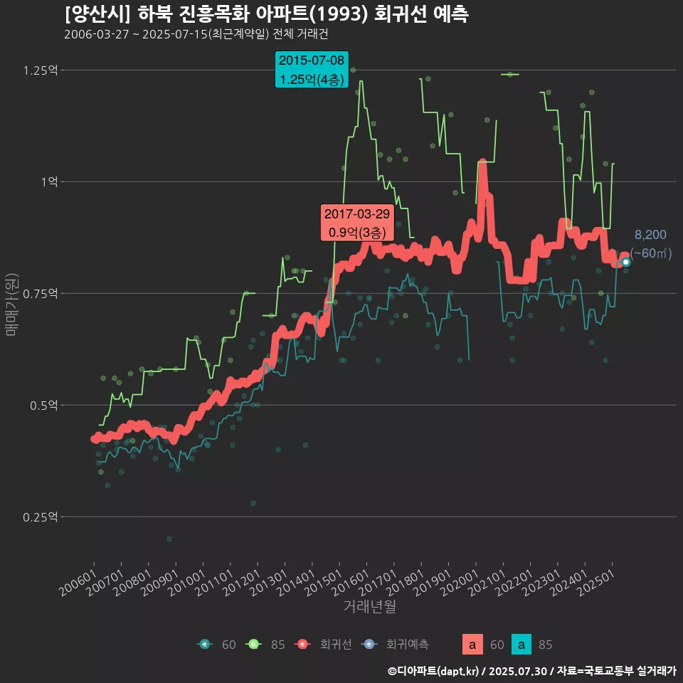 [양산시] 하북 진흥목화 아파트(1993) 회귀선 예측