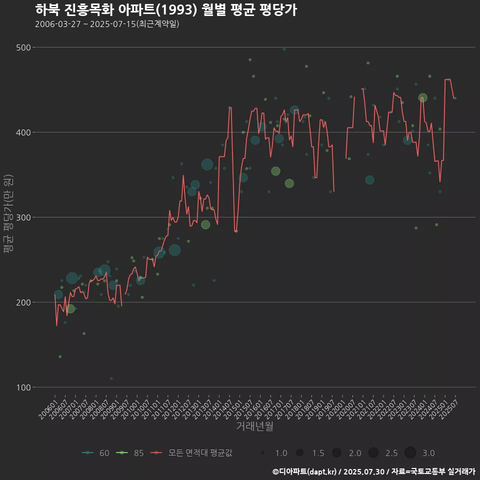 하북 진흥목화 아파트(1993) 월별 평균 평당가