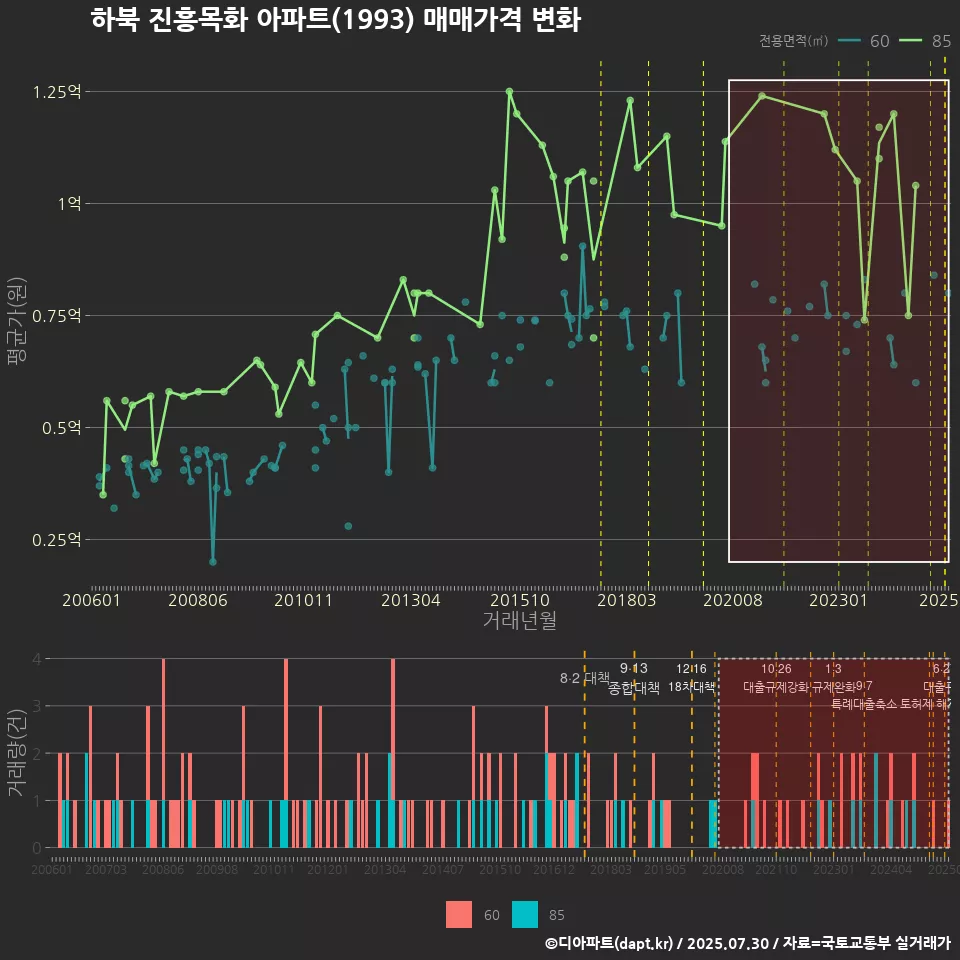 하북 진흥목화 아파트(1993) 매매가격 변화