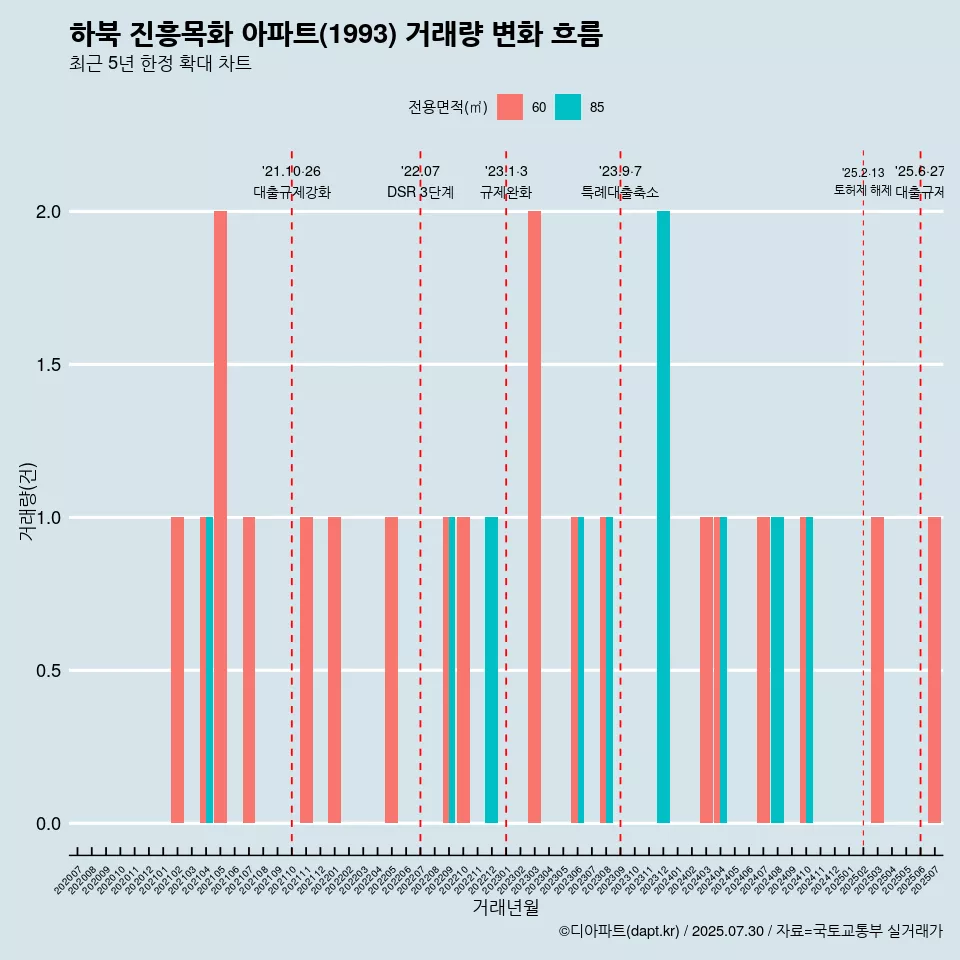 하북 진흥목화 아파트(1993) 거래량 변화 흐름
