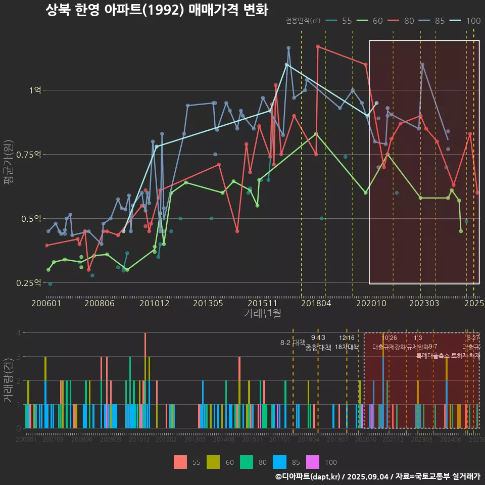 상북 한영 아파트(1992) 매매가격 변화