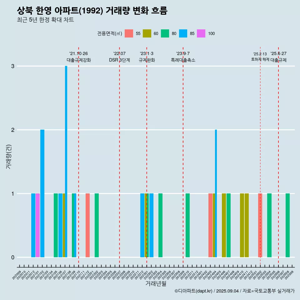 상북 한영 아파트(1992) 거래량 변화 흐름