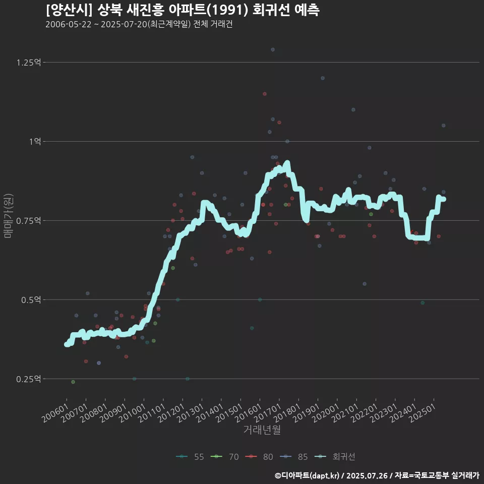 [양산시] 상북 새진흥 아파트(1991) 회귀선 예측