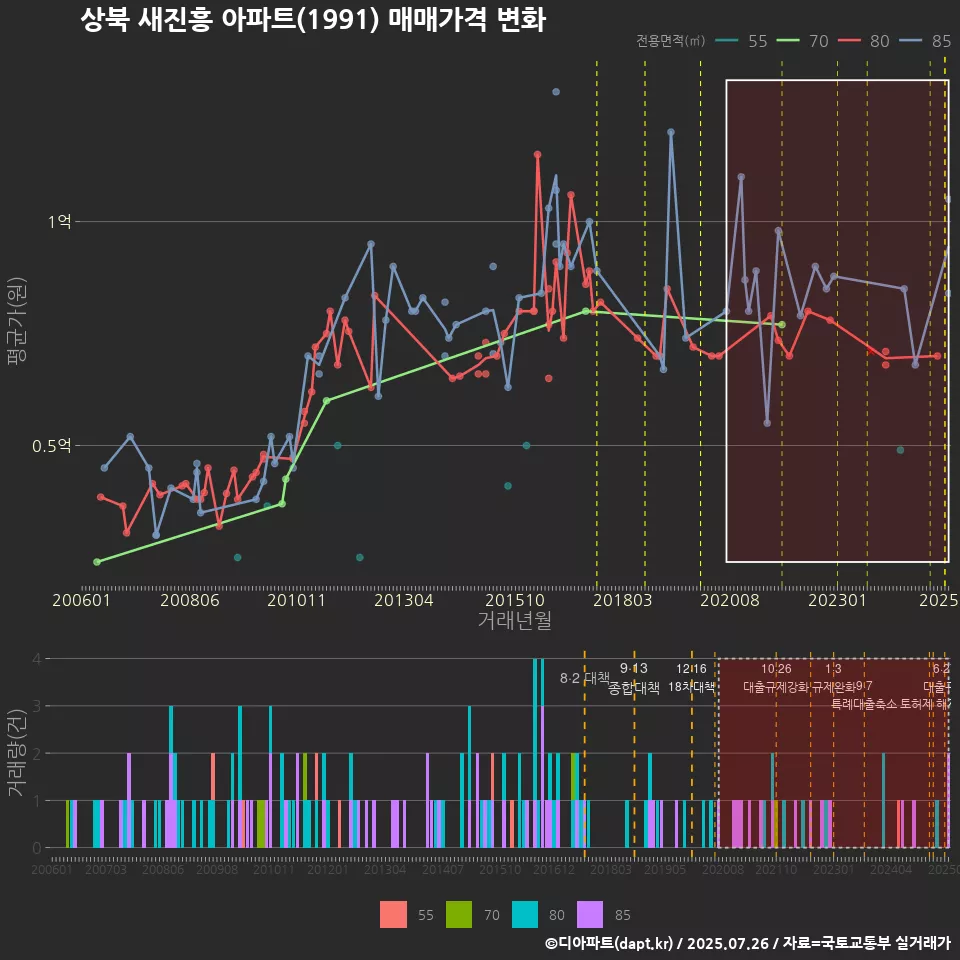 상북 새진흥 아파트(1991) 매매가격 변화