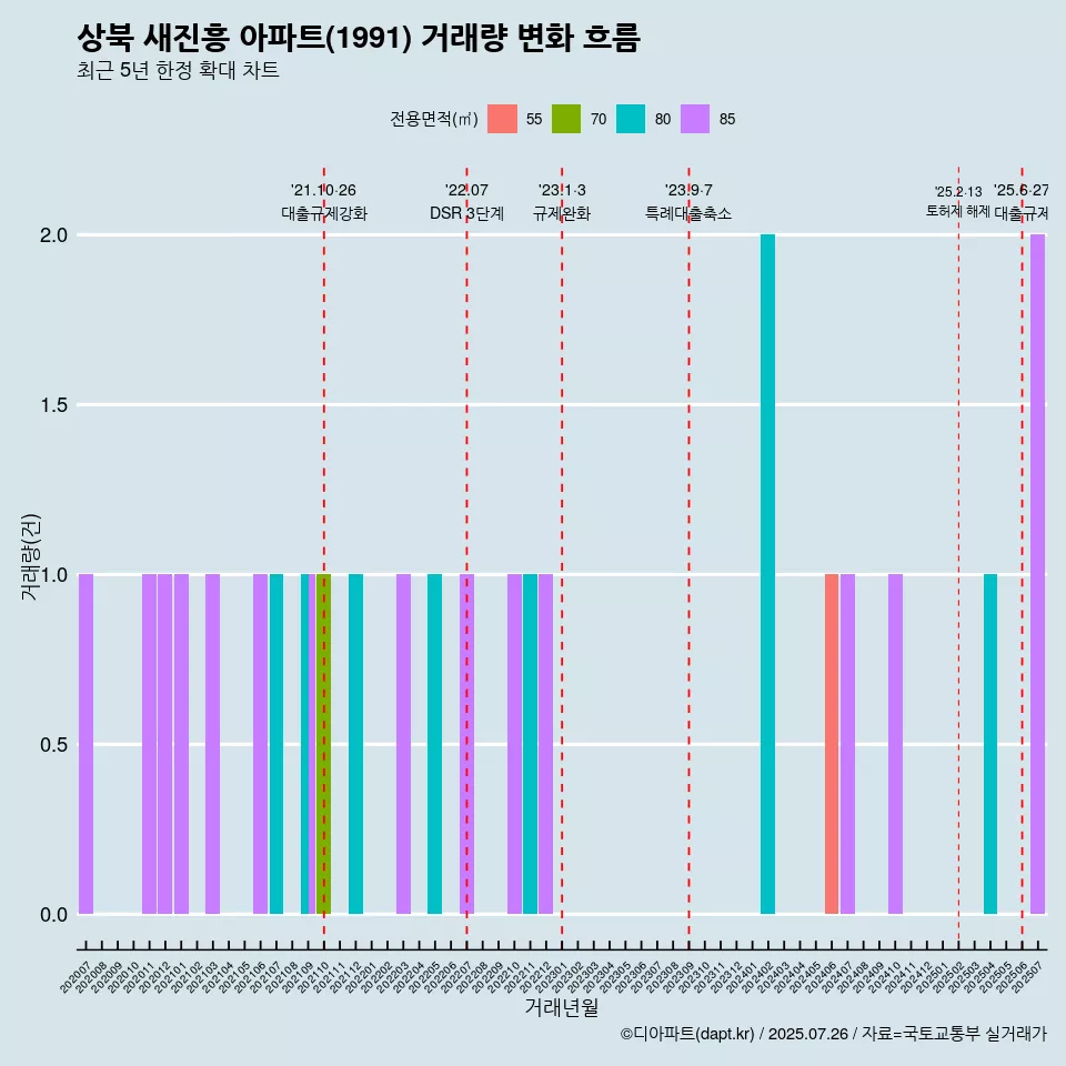 상북 새진흥 아파트(1991) 거래량 변화 흐름