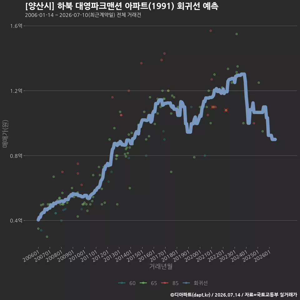 [양산시] 하북 대영파크맨션 아파트(1991) 회귀선 예측