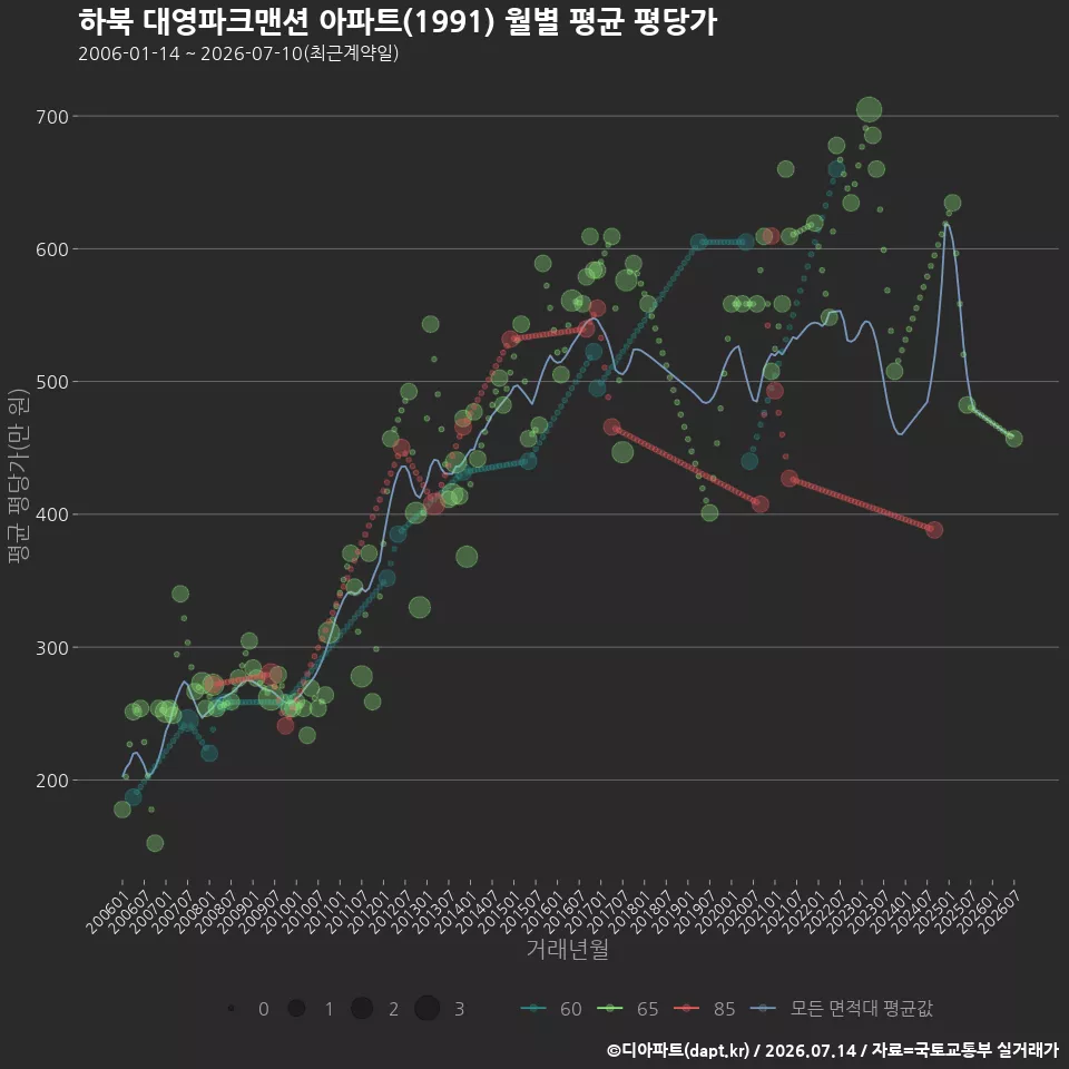 하북 대영파크맨션 아파트(1991) 월별 평균 평당가