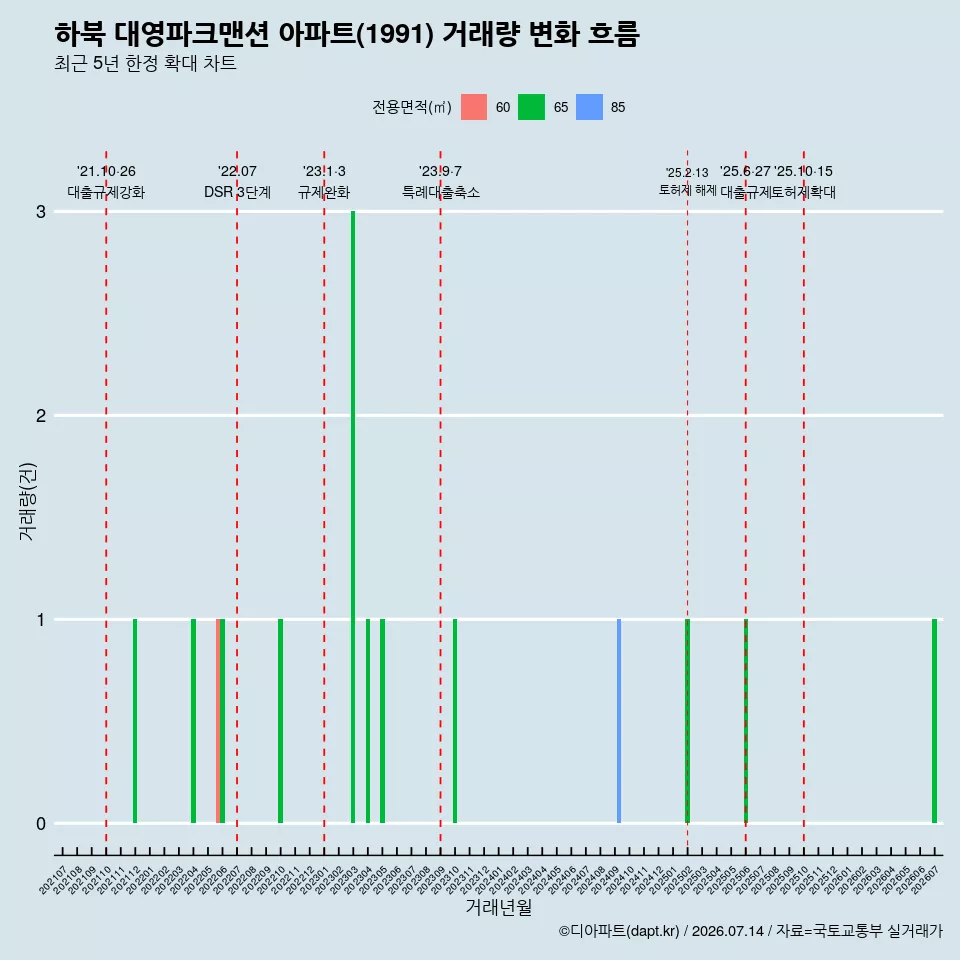 하북 대영파크맨션 아파트(1991) 거래량 변화 흐름