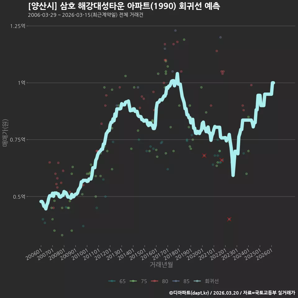 [양산시] 삼호 해강대성타운 아파트(1990) 회귀선 예측