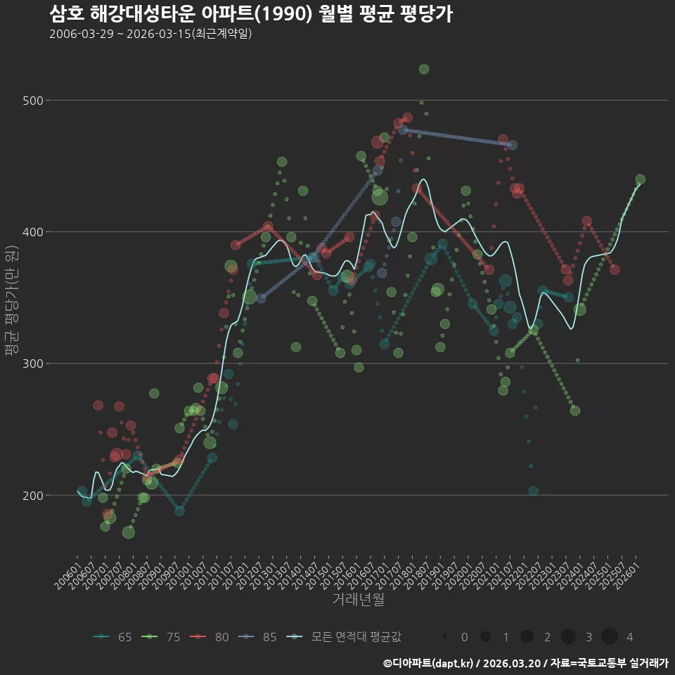 삼호 해강대성타운 아파트(1990) 월별 평균 평당가