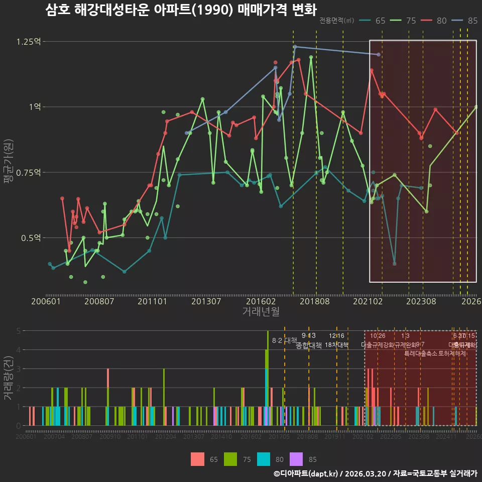 삼호 해강대성타운 아파트(1990) 매매가격 변화