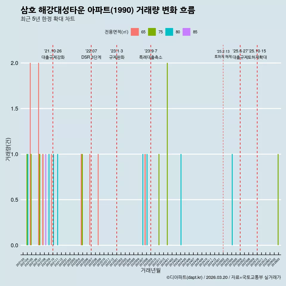 삼호 해강대성타운 아파트(1990) 거래량 변화 흐름