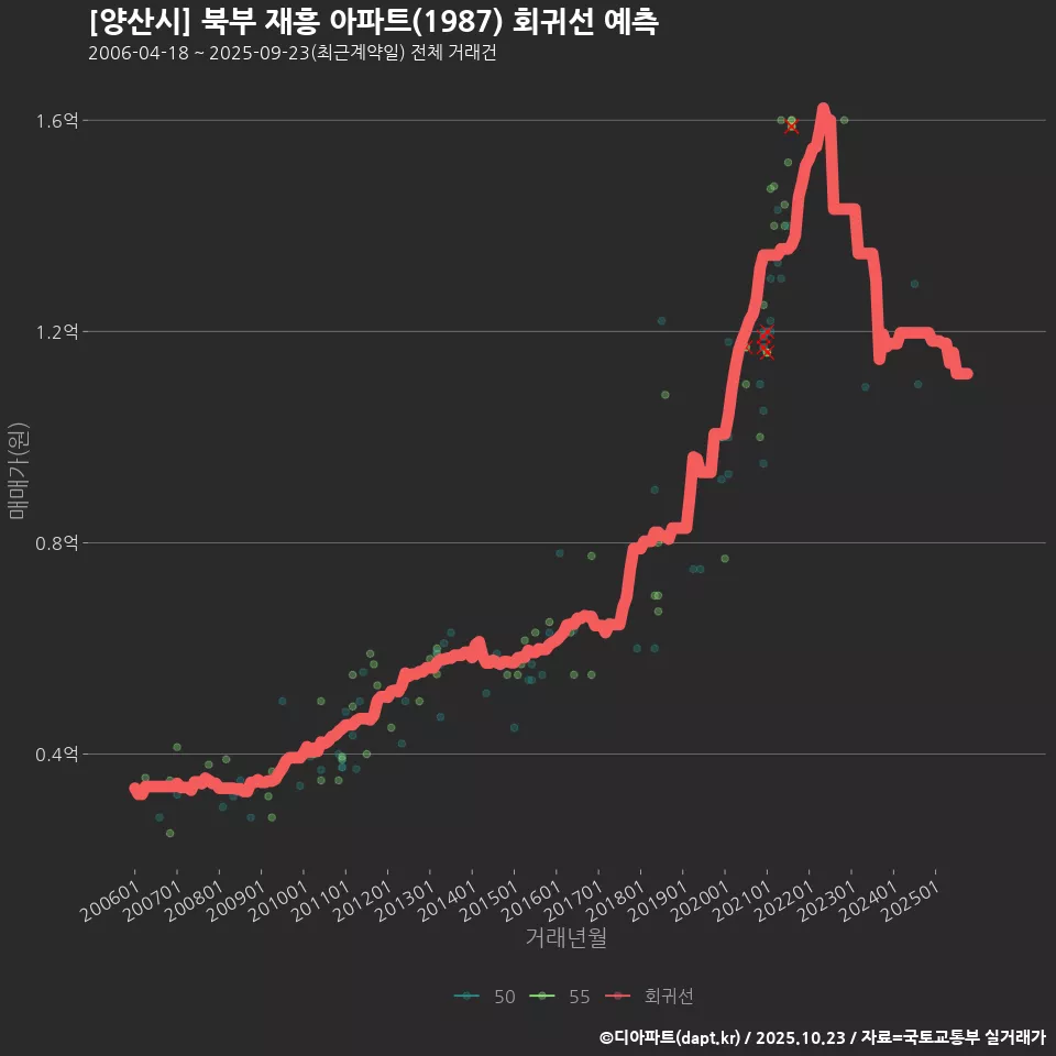 [양산시] 북부 재흥 아파트(1987) 회귀선 예측